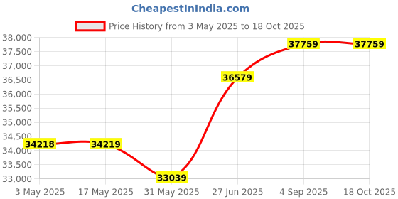 industrybuying.com Abdos Power Supply Spare Accessory for Mini EP Horizontal Electrophoresis Unit, E12002 abdos Price History Graph from 3 May 2025 to 17 Oct 2025