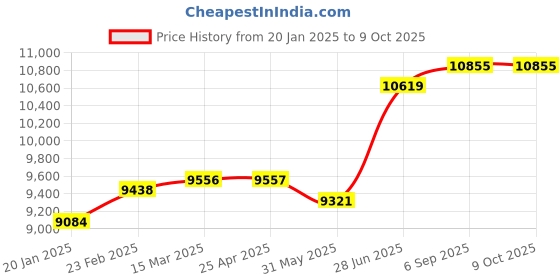 industrybuying.com Abdos Printed 1.5 ml Non Sterile Self Standing Screw Cap Tube With Red Color Looped Cap, P10352-R (Pack of 1000) abdos Price History Graph from 20 Jan 2025 to 9 Oct 2025