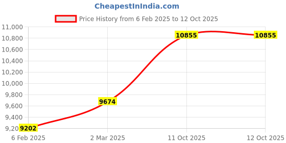 industrybuying.com Abdos Printed 1.5 ml Sterile Clear Self Standing Screw Cap Tube With Looped Cap, P10343 (Pack of 1000) abdos Price History Graph from 6 Feb 2025 to 11 Oct 2025
