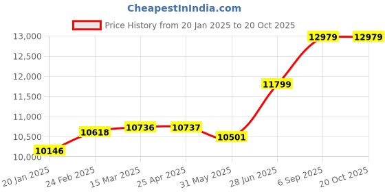 industrybuying.com Abdos Printed 1.5 ml Sterile Conical Screw Cap Tube With Blue Color Looped Cap, P10355-B (Pack of 1000) abdos Price History Graph from 20 Jan 2025 to 20 Oct 2025
