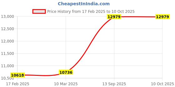 industrybuying.com Abdos Printed 1.5 ml Sterile Conical Screw Cap Tube With Orange Color Looped Cap, P10355-O (Pack of 1000) abdos Price History Graph from 17 Feb 2025 to 10 Oct 2025