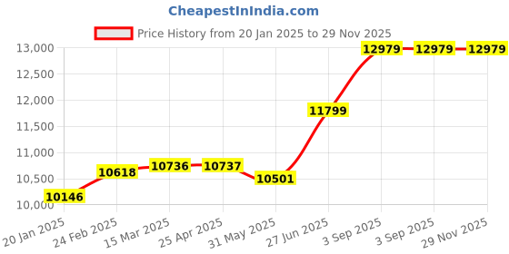 industrybuying.com Abdos Printed 1.5 ml Sterile Self Standing Screw Cap Tube With Red Color Looped Cap, P10353-R (Pack of 1000) abdos Price History Graph from 20 Jan 2025 to 29 Nov 2025