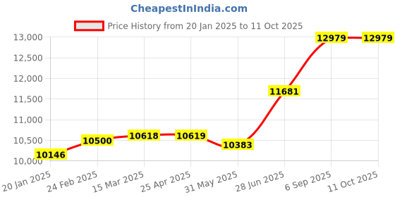 industrybuying.com Abdos Printed 1.5 ml Sterile Transparent Amber Conical Screw Cap Tube With Looped Cap, P10345A1 (Pack of 1000) abdos Price History Graph from 20 Jan 2025 to 11 Oct 2025