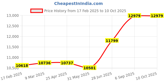 industrybuying.com Abdos Printed 2 ml Sterile Amber Self Standing Screw Cap Tube With Looped Cap, P10347A (Pack of 1000) abdos Price History Graph from 17 Feb 2025 to 10 Oct 2025