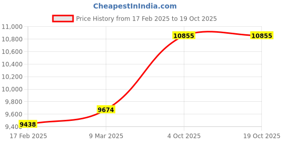 industrybuying.com Abdos Printed Assembled 0.5 ml Sterile Transparent Amber Self Standing Screw Cap Tube, P50224A1 (Pack of 1000) abdos Price History Graph from 17 Feb 2025 to 17 Oct 2025