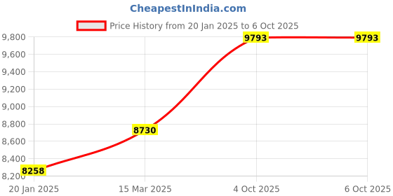 industrybuying.com Abdos Printed Assembled 1.5 ml Non Sterile Conical Screw Cap Tube With Red Color Cap, P50233-R (Pack of 1000) abdos Price History Graph from 20 Jan 2025 to 6 Oct 2025