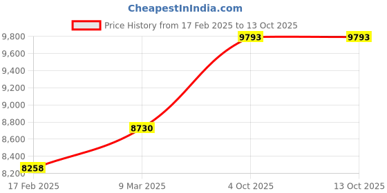 industrybuying.com Abdos Printed Assembled 1.5 ml Non Sterile Self Standing Screw Cap Tube With Purple Color Cap, P50229-P (Pack of 1000) abdos Price History Graph from 17 Feb 2025 to 12 Oct 2025