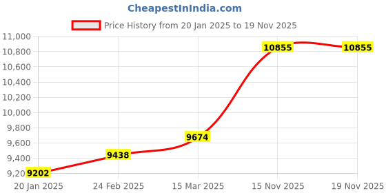 industrybuying.com Abdos Printed Assembled 1.5 ml Sterile Conical Screw Cap Tube With Red Color Cap, P50234-R (Pack of 1000) abdos Price History Graph from 20 Jan 2025 to 17 Nov 2025