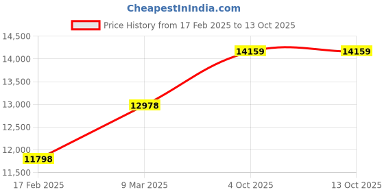 industrybuying.com Abdos Printed Assembled 1.5 ml Sterile Self Standing Screw Cap Tube With Purple Color Cap, P50230-P (Pack of 1000) abdos Price History Graph from 17 Feb 2025 to 13 Oct 2025