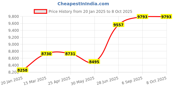 industrybuying.com Abdos Printed Assembled 2 ml Non Sterile Self Standing Screw Cap Tube With Purple Color Cap, P50237-P (Pack of 1000) abdos Price History Graph from 20 Jan 2025 to 8 Oct 2025