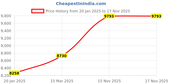 industrybuying.com Abdos Printed Assembled 2 ml Sterile Clear Conical Screw Cap Tube, P50240 (Pack of 1000) abdos Price History Graph from 20 Jan 2025 to 16 Nov 2025