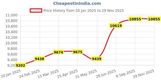 industrybuying.com Abdos Printed Assembled 2 ml Sterile Conical Screw Cap Tube With Red Color Cap, P50242-R (Pack of 1000) abdos Price History Graph from 20 Jan 2025 to 28 Nov 2025