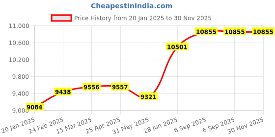 industrybuying.com Abdos Printed Assembled 2 ml Sterile Transparent Amber Conical Screw Cap Tube, P50274A1 (Pack of 1000) abdos Price History Graph from 20 Jan 2025 to 30 Nov 2025