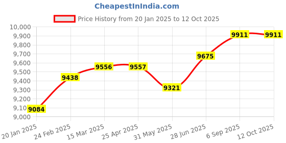 industrybuying.com Abdos Printed Assembled 2 ml Sterile Transparent Amber Self Standing Screw Cap Tube, P50272A1 (Pack of 1000) abdos Price History Graph from 20 Jan 2025 to 12 Oct 2025