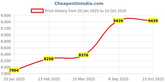 industrybuying.com Abdos Printed Non Assembled 0.5 ml Non-Sterile Self Standing Screw Cap Tube With Blue Color Cap, P30225-B (Pack of 1000) abdos Price History Graph from 20 Jan 2025 to 15 Oct 2025