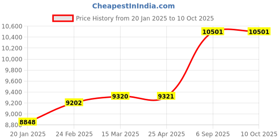 industrybuying.com Abdos Printed Non Assembled 0.5 ml Sterile Self Standing Screw Cap Tube With Blue Color Cap, P30226-B (Pack of 1000) abdos Price History Graph from 20 Jan 2025 to 9 Oct 2025