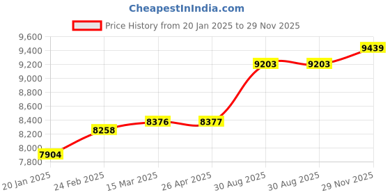 industrybuying.com Abdos Printed Non Assembled 1.5 ml Non-Sterile Conical Screw Cap Tube With Green Color Cap, P30233-G (Pack of 1000) abdos Price History Graph from 20 Jan 2025 to 29 Nov 2025