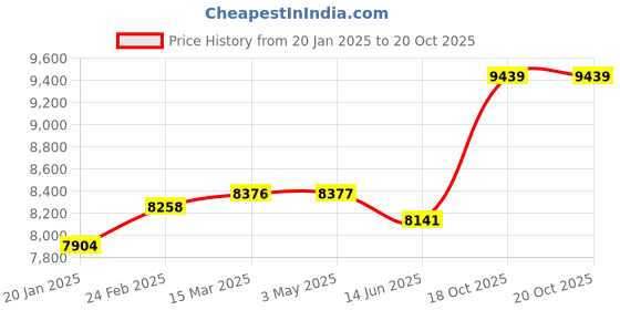industrybuying.com Abdos Printed Non Assembled 1.5 ml Non-Sterile Self Standing Screw Cap Tube, P30260A1 (Pack of 1000) abdos Price History Graph from 20 Jan 2025 to 20 Oct 2025