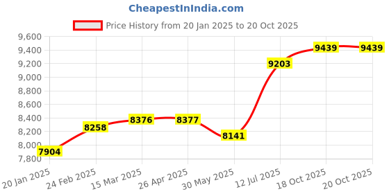 industrybuying.com Abdos Printed Non Assembled 1.5 ml Non-Sterile Self Standing Screw Cap Tube With Blue Color Cap, P30229-B (Pack of 1000) abdos Price History Graph from 20 Jan 2025 to 20 Oct 2025