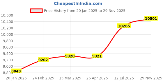 industrybuying.com Abdos Printed Non Assembled 1.5 ml Sterile Conical Screw Cap Tube With Green Color Cap, P30234-G (Pack of 1000) abdos Price History Graph from 20 Jan 2025 to 29 Nov 2025