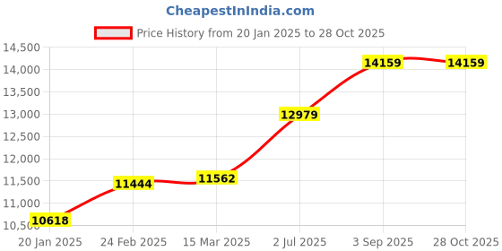 industrybuying.com Abdos Printed Non Assembled 1.5 ml Sterile Self Standing Low Retention Screw Cap Tube, P30247 (Pack of 1000) abdos Price History Graph from 20 Jan 2025 to 28 Oct 2025