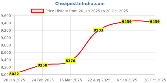 industrybuying.com Abdos Printed Non Assembled 1.5 ml Sterile Self Standing Screw Cap Tube, P30228 (Pack of 1000) abdos Price History Graph from 20 Jan 2025 to 27 Oct 2025