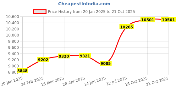 industrybuying.com Abdos Printed Non Assembled 1.5 ml Sterile Self Standing Screw Cap Tube With Blue Color Cap, P30230-B (Pack of 1000) abdos Price History Graph from 20 Jan 2025 to 20 Oct 2025