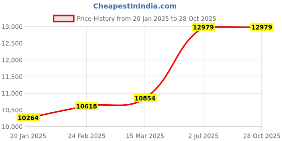 industrybuying.com Abdos Printed Non Assembled 2 ml Non-Sterile Conical Low Retention Screw Cap Tube, P30246 (Pack of 1000) abdos Price History Graph from 20 Jan 2025 to 27 Oct 2025