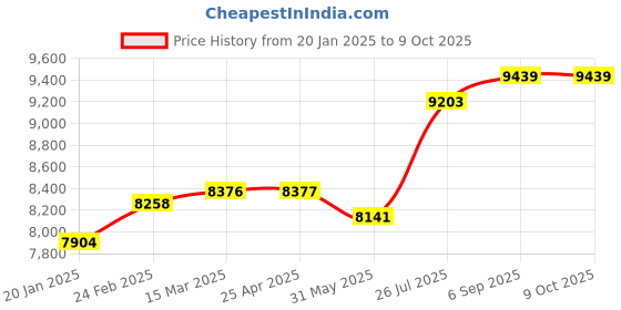 industrybuying.com Abdos Printed Non Assembled 2 ml Non-Sterile Conical Screw Cap Tube With Green Color Cap, P30241-G (Pack of 1000) abdos Price History Graph from 20 Jan 2025 to 8 Oct 2025