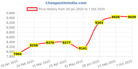 industrybuying.com Abdos Printed Non Assembled 2 ml Non-Sterile Self Standing Screw Cap Tube With Blue Color Cap, P30237-B (Pack of 1000) abdos Price History Graph from 20 Jan 2025 to 5 Oct 2025