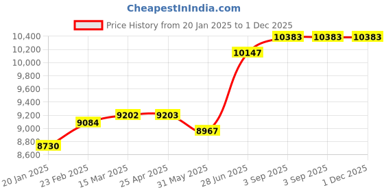 industrybuying.com Abdos Printed Non Assembled 2 ml Sterile Conical Screw Cap Tube, P30274A1 (Pack of 1000) abdos Price History Graph from 20 Jan 2025 to 30 Nov 2025