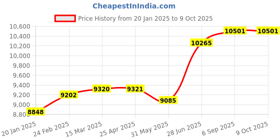 industrybuying.com Abdos Printed Non Assembled 2 ml Sterile Conical Screw Cap Tube With Green Color Cap, P30242-G (Pack of 1000) abdos Price History Graph from 20 Jan 2025 to 9 Oct 2025