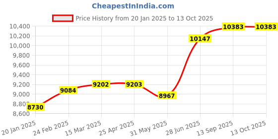 industrybuying.com Abdos Printed Non Assembled 2 ml Sterile Self Standing Screw Cap Tube, P30272A1 (Pack of 1000) abdos Price History Graph from 20 Jan 2025 to 13 Oct 2025