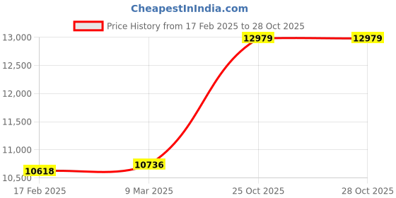 industrybuying.com Abdos Printed Sterile 2 ml Blue Color Cap Self Standing PP Screw Cap Tube With Looped Cap, P10357 (Pack of 1000) abdos Price History Graph from 17 Feb 2025 to 27 Oct 2025