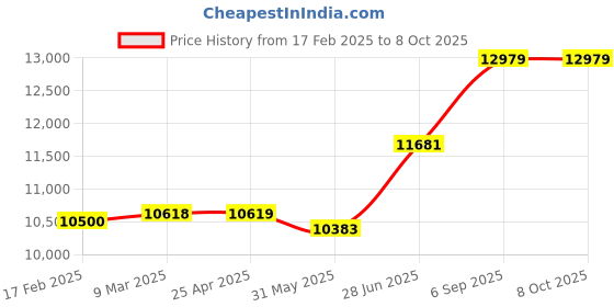 industrybuying.com Abdos Printed Sterile 2 ml Transparent Amber Conical PP Screw Cap Tube With Looped Cap, P10349A1 (Pack of 1000) abdos Price History Graph from 17 Feb 2025 to 8 Oct 2025