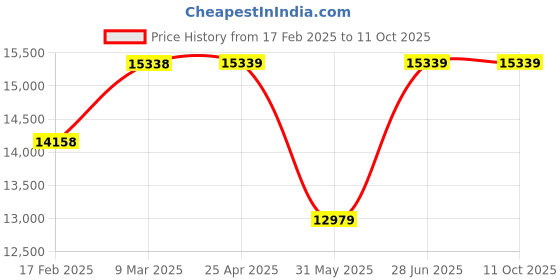 industrybuying.com Abdos Printed Sterile 2.0 ml Clear Conical PP Low Retention Screw Cap Tube With EPDM O Ring, P10369 (Pack of 1000) abdos Price History Graph from 17 Feb 2025 to 10 Oct 2025