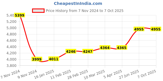 industrybuying.com Abdos Pull On Type Safety Face Shield 15.5x8 inch, U40102 abdos Price History Graph from 7 Nov 2024 to 7 Oct 2025