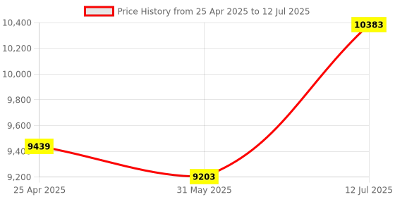 industrybuying.com Abdos PureRight Individually Wrapped 50 ml Clear PP/HDPE Sterile Centrifuge Tube With Self Standing Bottom and Red Cap, P10453 (Pack of 350) abdos Price History Graph from 25 Apr 2025 to 12 Jul 2025