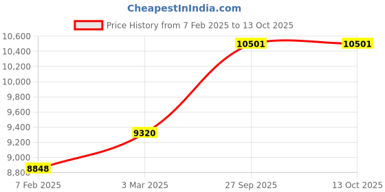 industrybuying.com Abdos Racked 15 ml Amber Plastic Centrifuge Tube With Conical Bottom and Blue Cap, P10413 (Pack of 500) abdos Price History Graph from 7 Feb 2025 to 12 Oct 2025