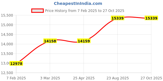 industrybuying.com Abdos Racked 50 ml Amber Plastic Centrifuge Tube With Conical Bottom and White Cap, P10463 (Pack of 500) abdos Price History Graph from 7 Feb 2025 to 26 Oct 2025