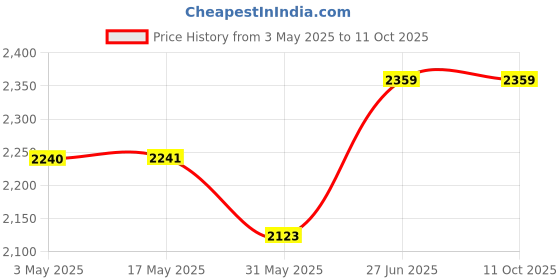 industrybuying.com Abdos Replacement Gasket For Compact PAGE Mini Moulded Vertical Electrophoresis Unit, E12308 abdos Price History Graph from 3 May 2025 to 11 Oct 2025