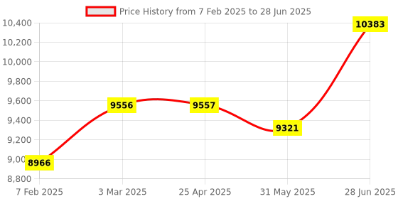 industrybuying.com Abdos Rotor Adapter For 0.5 ml - 2.0 ml Used With E11511 Micro Centrifuge, E11513 (Pack of 24) abdos Price History Graph from 7 Feb 2025 to 28 Jun 2025