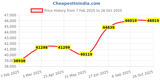 industrybuying.com Abdos Rotor With Carriers for Deepwell Plates Upto 35 mm Tall Compatible For Swirl Micro Plate Centrifuge, E11552 abdos Price History Graph from 7 Feb 2025 to 26 Oct 2025