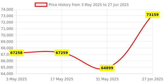 industrybuying.com Abdos Running Module With Platinum Wire For Compact PAGE Mini Moulded Vertical Electrophoresis Unit, E12301 abdos Price History Graph from 3 May 2025 to 27 Jun 2025