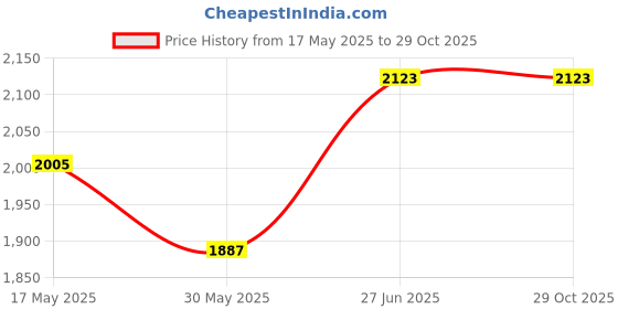 industrybuying.com Abdos Safeskin Nitrile Gloves Purple Color M Size, U20302 (Pack of 100 pcs) abdos Price History Graph from 17 May 2025 to 28 Oct 2025