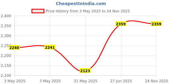 industrybuying.com Abdos Short Glass Plate For Compact PAGE Mini Moulded Vertical Electrophoresis Unit, E12318 (Pack of 5) abdos Price History Graph from 3 May 2025 to 24 Nov 2025