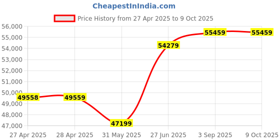 industrybuying.com Abdos Silver Metal Support Stand For Swirlex Handheld Homogenizer, E12415 abdos Price History Graph from 27 Apr 2025 to 8 Oct 2025