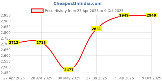 industrybuying.com Abdos Single Place White PP Separatory Funnel Holder, P70313 (Pack of 6) abdos Price History Graph from 27 Apr 2025 to 9 Oct 2025