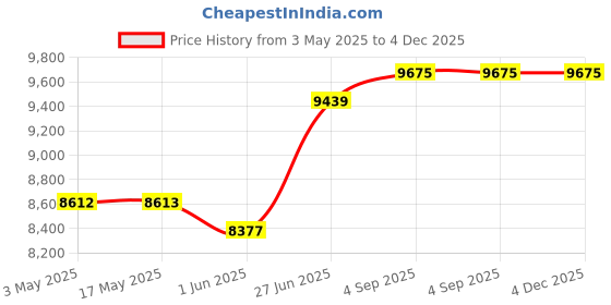 industrybuying.com Abdos Spare 6x8 inch (15.2x20.3 cm) Platform Size Plastic Extra Shelf, E11357 abdos Price History Graph from 3 May 2025 to 4 Dec 2025