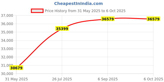 industrybuying.com Abdos Supreme Bottle Top Dispenser With 10 - 100 ml Capacity and 2 ml Increment, E11706 abdos Price History Graph from 31 May 2025 to 5 Oct 2025